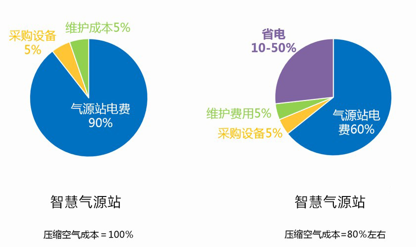 企業(yè)與良時(shí)合作節(jié)省的電費(fèi)、維護(hù)費(fèi)用、采購(gòu)費(fèi)用分析
