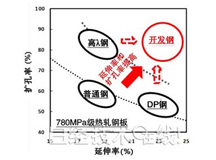 新日鐵住金開發(fā)高疲勞特性高張力鋼板，有助于汽車輕量化
